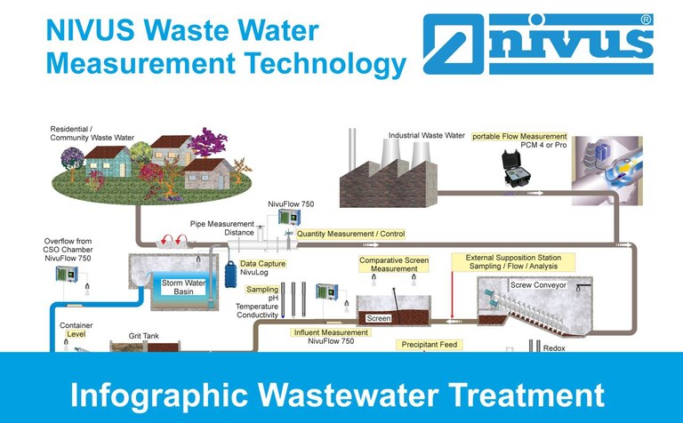 Wastewater treatment infographic Wastewater treatment infographic