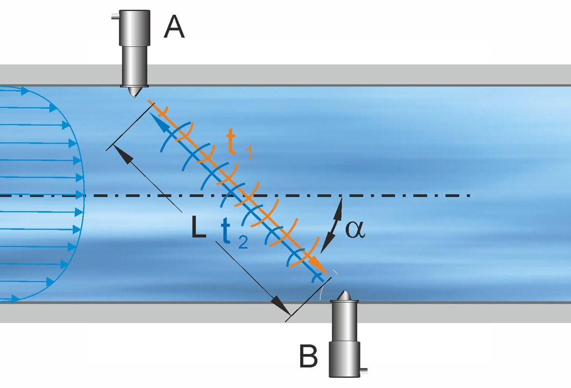 Mesure de la vitesse d´écoulement (v) par différence de temps de transit Mesure de la vitesse d´écoulement (v) par différence de temps de transit