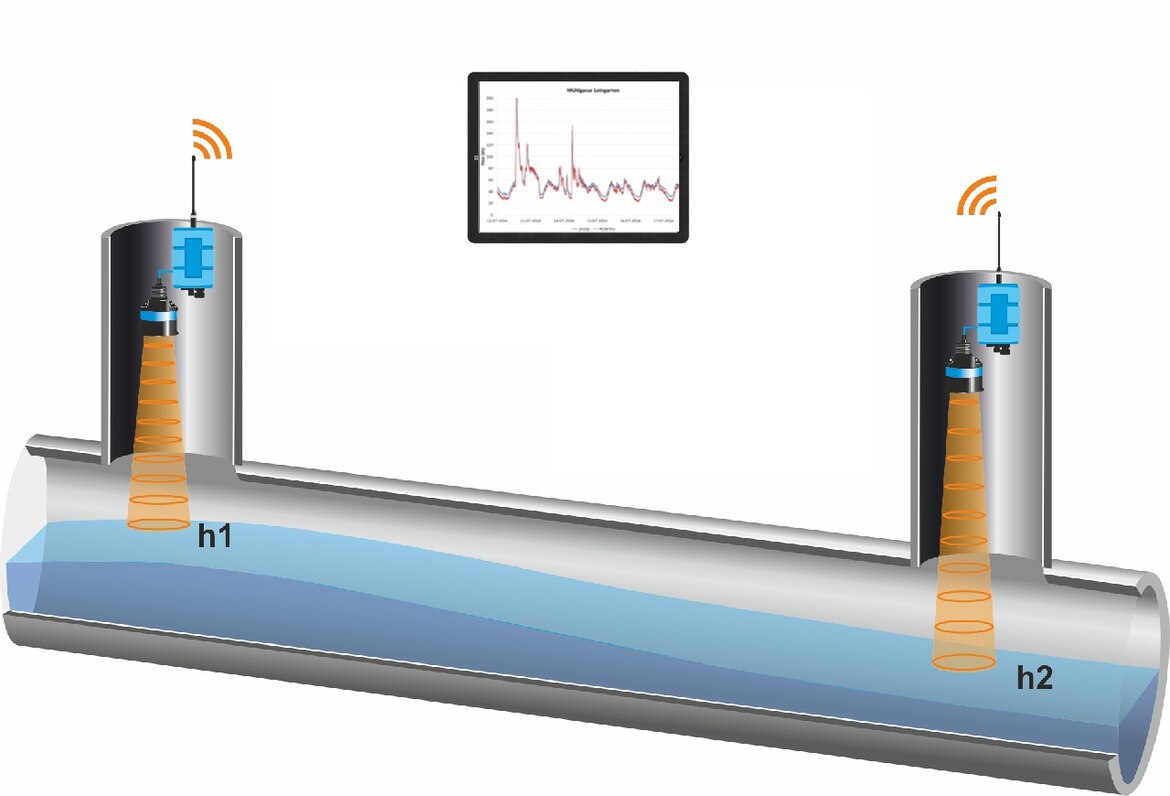 Mesure de débit avec deux niveaux comme système de mesure autonome Mesure de débit avec deux niveaux comme système de mesure autonome